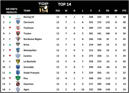 Top 14 Week 12